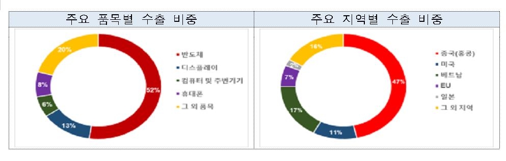 ICT 수출액 6개월 연속 증가…반도체·휴대전화 등 호조