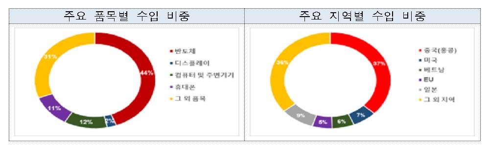 ICT 수출액 6개월 연속 증가…반도체·휴대전화 등 호조