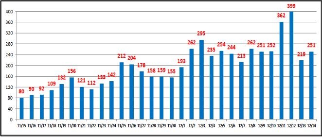 서울 어제 확진 251명…건설현장·교정시설 집단감염(종합)