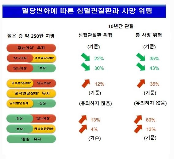 "젊은층도 혈당 낮추면 심혈관질환·사망 위험 20% 이상 감소"