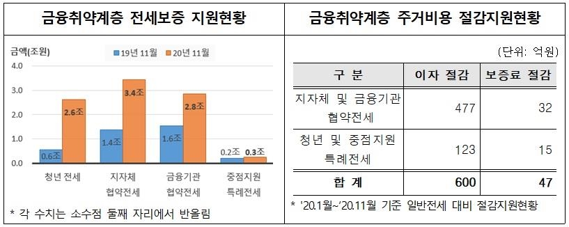 주금공, 올들어 전세자금보증 9.2조 공급