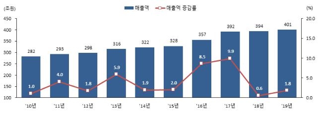 작년 건설업 매출 첫 400조 돌파…"SOC 투자 증가 영향"