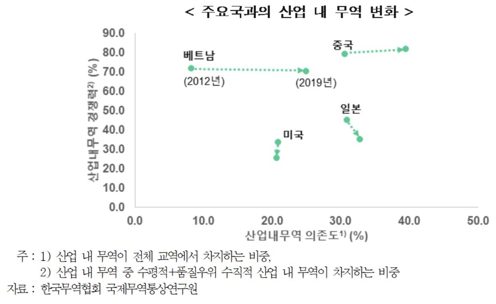 무협 "베트남·중국과 '산업 내 무역' 의존도 심화"