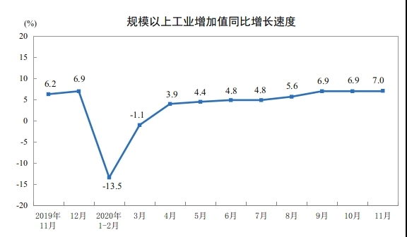 중국 경기회복 가속…11월 생산·소비·투자 동반 개선