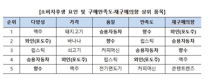 소비자 83% "FTA, 긍정 작용"…와인·향수·승용차 체감 커