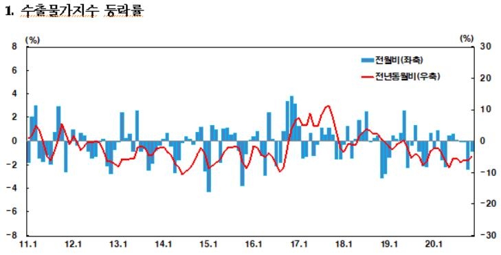 11월 수출물가 전월 대비 0.8% 하락…넉 달째 내림세