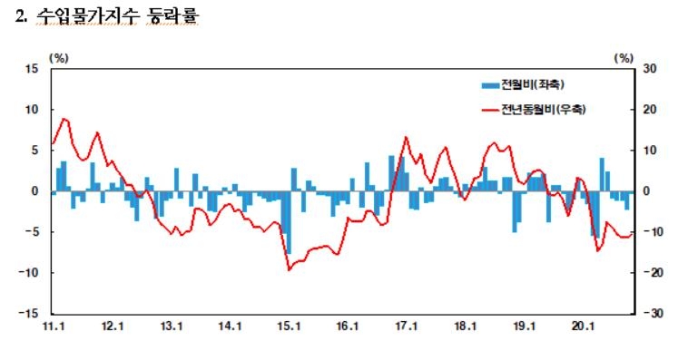 11월 수출물가 전월 대비 0.8% 하락…넉 달째 내림세