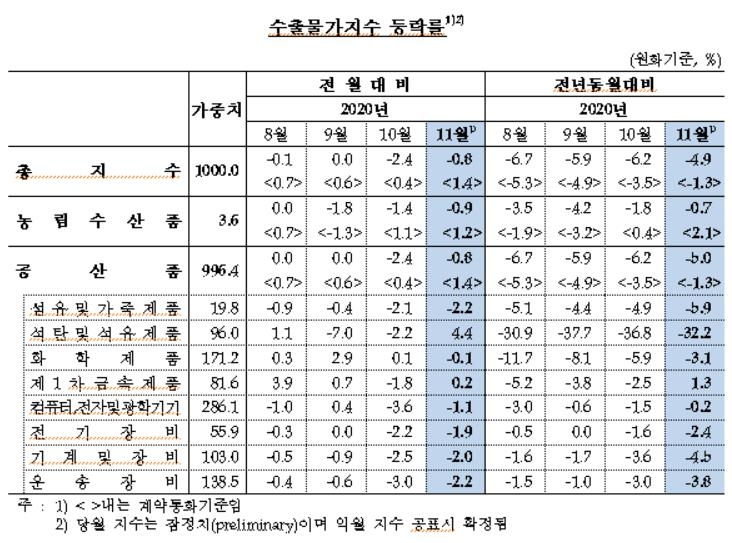 11월 수출물가 전월 대비 0.8% 하락…넉 달째 내림세