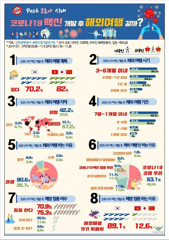 국민 10명 중 7명 "코로나 백신 나오면 해외여행 가고파"