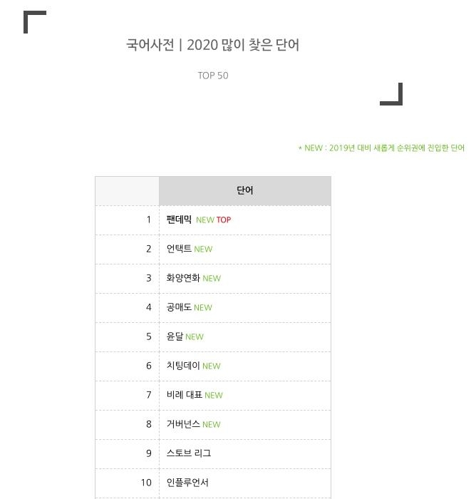 올해 가장 뜻이 궁금했던 단어는…팬데믹·언택트