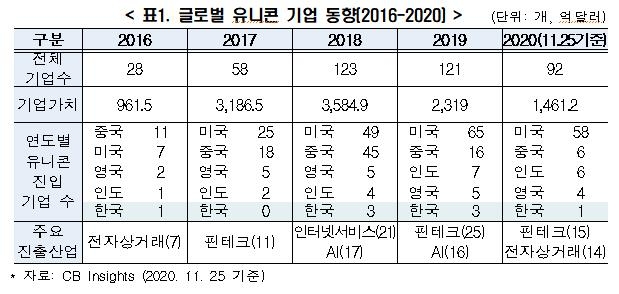 전경련 "한국 유니콘, 성장세 더디고 진출 산업분야 제한적"