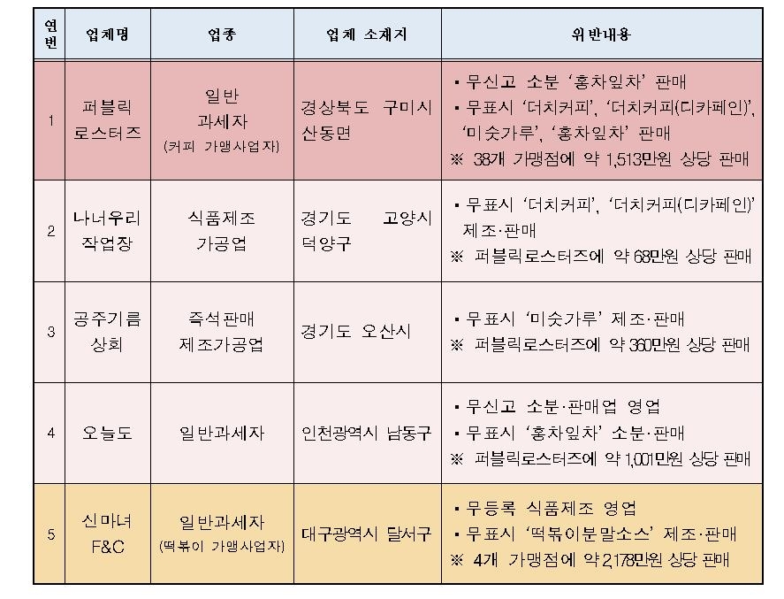 유통기한도 안 적힌 더치커피·홍차 등 유통·판매한 업체 적발