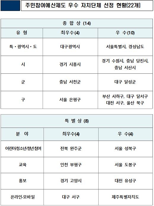 행안부, 대구시 등 주민참여예산 우수 지자체 22곳 선정