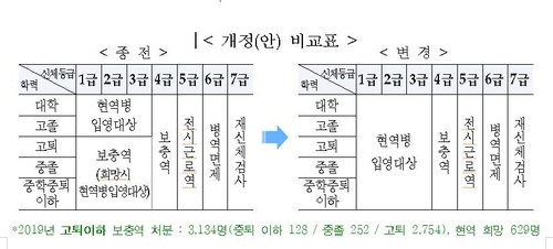 내년부터 건강하면 누구나 군대 간다…'학력 제한' 완전 폐지