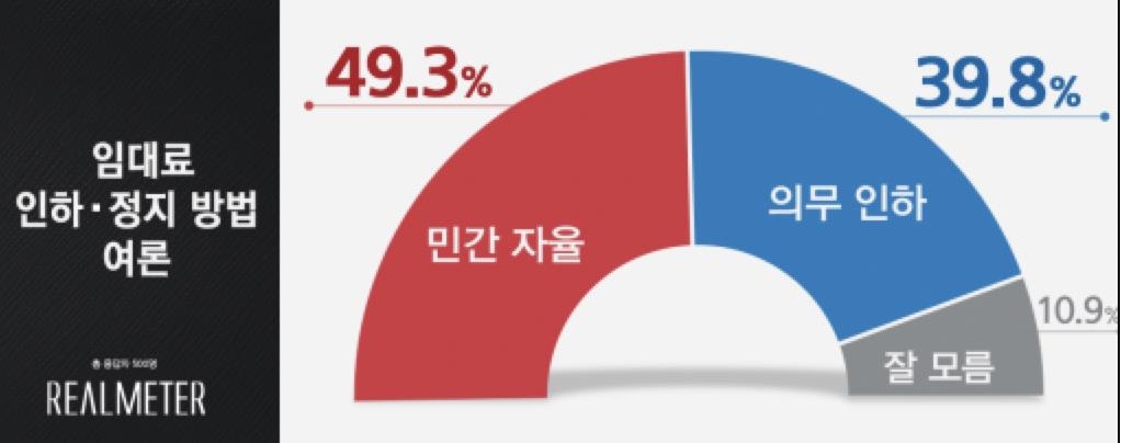 "국민 10명 중 7명 '공정 임대료' 공감…'민간 자율' 선호"[리얼미터]