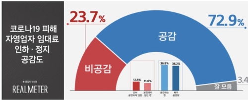 "국민 10명 중 7명 '공정 임대료' 공감…'민간 자율' 선호"[리얼미터]