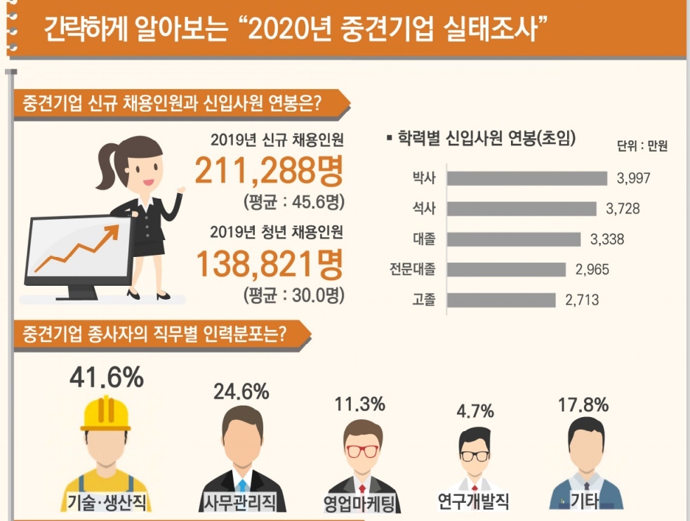 작년 중견기업 채용 17.1% 늘었지만 투자는 11.2% 줄어