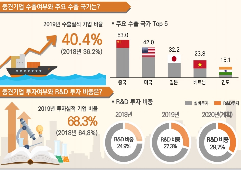 작년 중견기업 채용 17.1% 늘었지만 투자는 11.2% 줄어