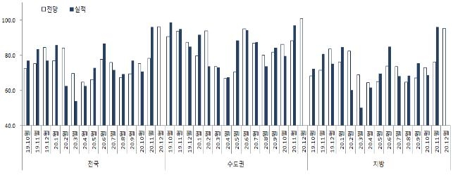 12월 아파트 입주 경기 체감도, 조사 이래 최고 수준