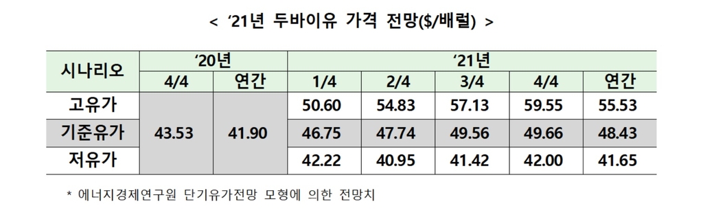 "내년 국제유가 배럴당 40달러대 후반 전망"