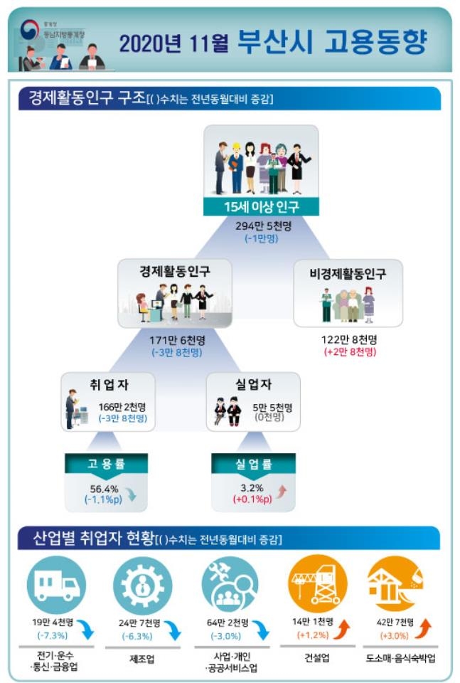 코로나 재확산 쇼크…11월 부산 취업자 3만8천명↓