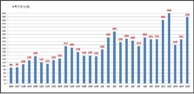 서울 어제 확진 378명…사망 5명 추가(종합)