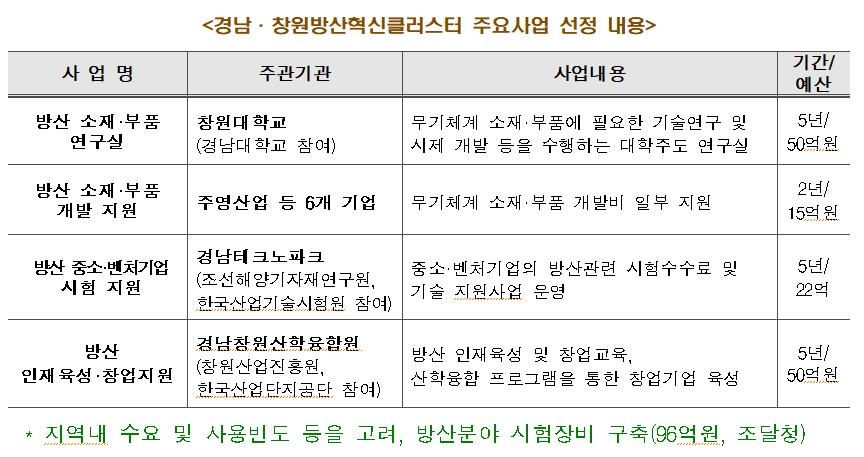 방사청, 경남·창원 유망 중소·벤처기업 육성…총 233억원 투입