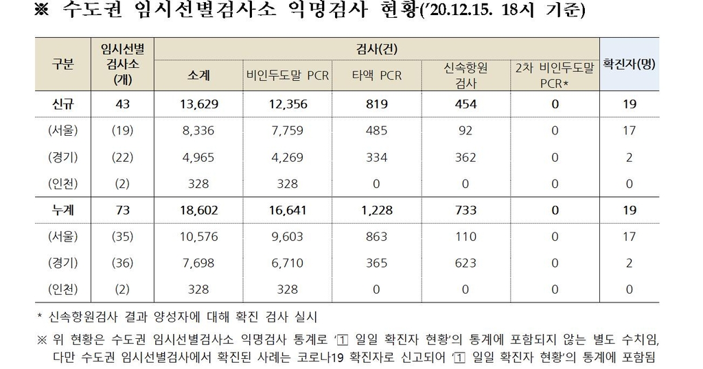 수도권 임시 검사소에서 어제 1만3천629명 익명검사…19명 확진