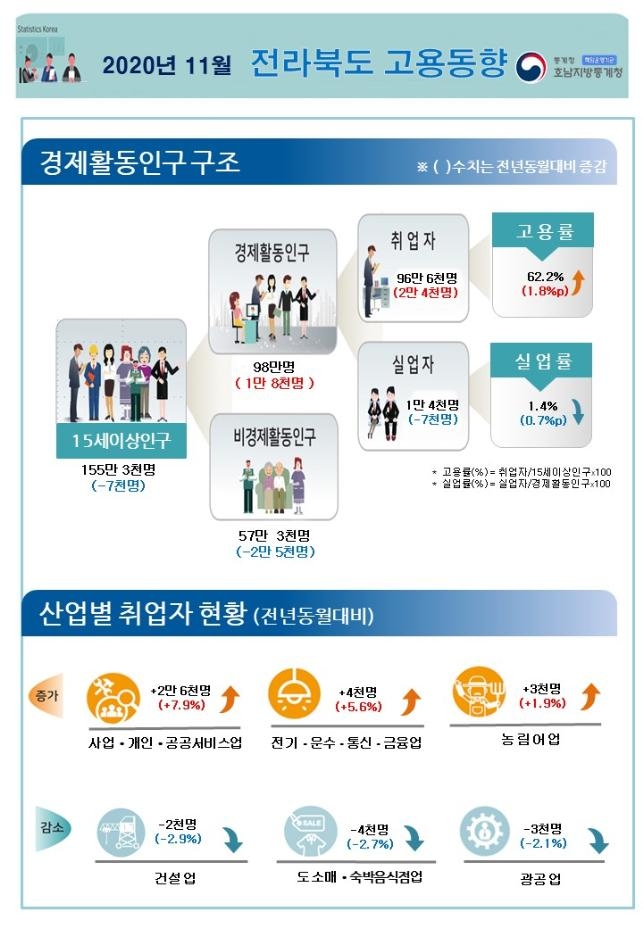 전북 11월 고용률 62.2%…전년 동기비 1.8%포인트 상승