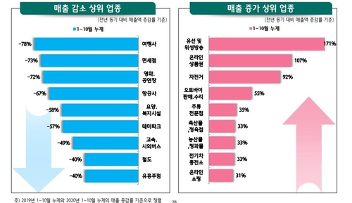 코로나 속 신경정신과·성형외과·안과·피부과 '활황'(종합)