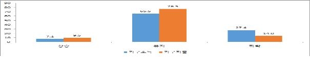 '코로나 시대' 국민 걱정거리 1순위는 현재도 5년 뒤도 '감염병'