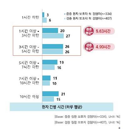 중증환자 보호자, 일평균 6시간 간병…79%가 스트레스 호소