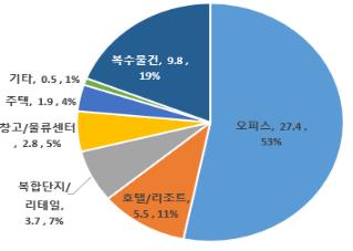 해외부동산 펀드 57조…"코로나 리스크 지속 점검 필요"