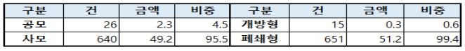 해외부동산 펀드 57조…"코로나 리스크 지속 점검 필요"