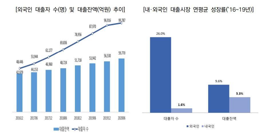 대출받는 외국인 빠르게 증가…청년층·신용대출 위주 늘어