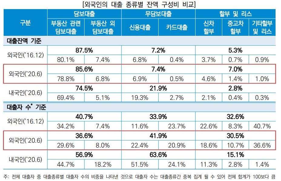 대출받는 외국인 빠르게 증가…청년층·신용대출 위주 늘어