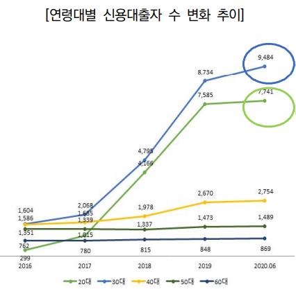 대출받는 외국인 빠르게 증가…청년층·신용대출 위주 늘어