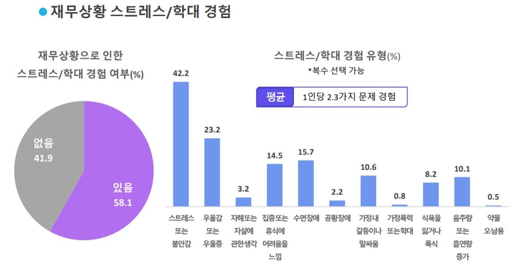 "성인 과반, 재무상황 때문에 스트레스·학대 경험"