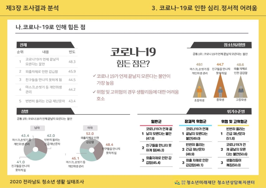 전남 청소년 "코로나 언제 끝날지 몰라 불안·외출 자제 불편"