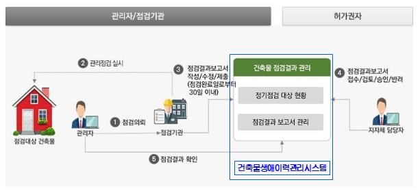 국토부, 건축물 관리·점검 모바일 앱 서비스