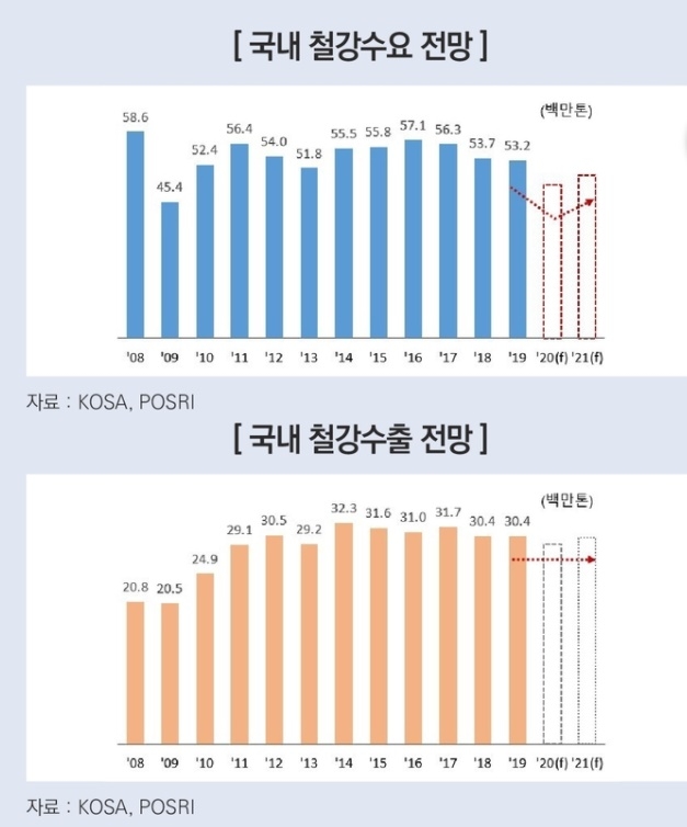 올해 국내 철강 수요, 2009년 금융위기 이후 최저치 전망