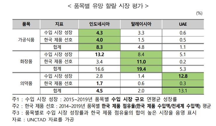 할랄 수출시장 급성장…"국가별 유망품목 공략해야"