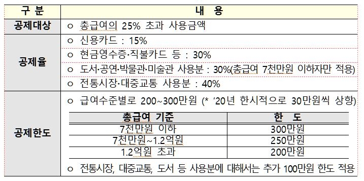 [2021경제] 늘어난 소비에 소득공제 10% 더…공제한도 100만원↑