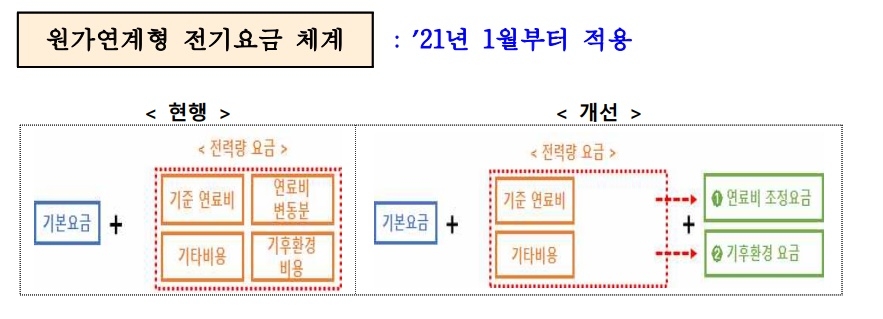 내년 1월부터 전기요금 연료비 연동제·환경비용 분리 부과