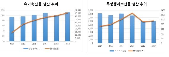 유기·무항생제 축산물 시장 1조원…소비자 절반은 아직 잘 몰라