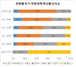 유기·무항생제 축산물 시장 1조원…소비자 절반은 아직 잘 몰라