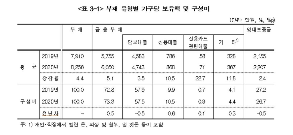 가구당 빚 8000만원…30대·소득하위층 증가율 높아