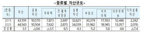 작년 가구당 평균소득 5천924만원…증가율 통계작성후 최저(종합)