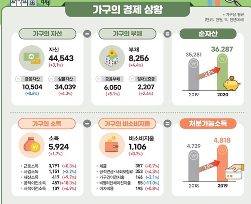 작년 가구당 평균소득 5천924만원…증가율 통계작성후 최저(종합)