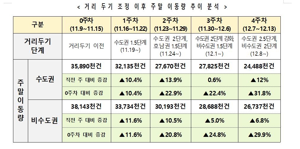 "3단계 격상 핵심은 방역통제망 상실-의료체계 붕괴…아직 아냐"